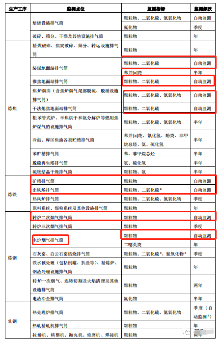 哪些大气排放口需要安装自动监测,什么情形下可暂不安装