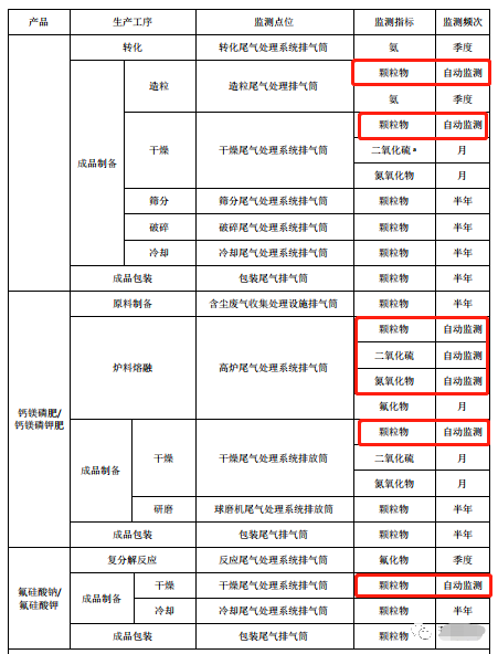 哪些大气排放口需要安装自动监测,什么情形下可暂不安装