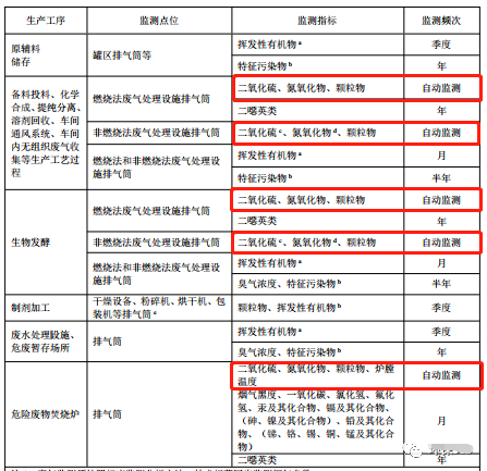 哪些大气排放口需要安装自动监测,什么情形下可暂不安装