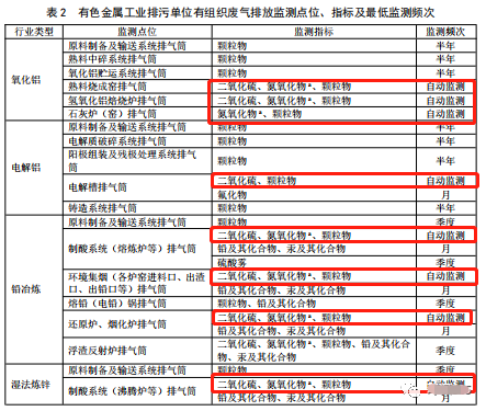 哪些大气排放口需要安装自动监测,什么情形下可暂不安装