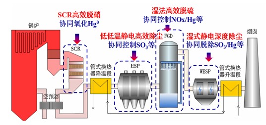 烟气超低排放技术路线图 烟气超低排放技术路线图