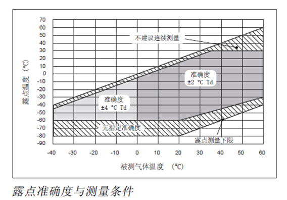 露点准确度与测量条件-开云线上平台_开云（中国）
