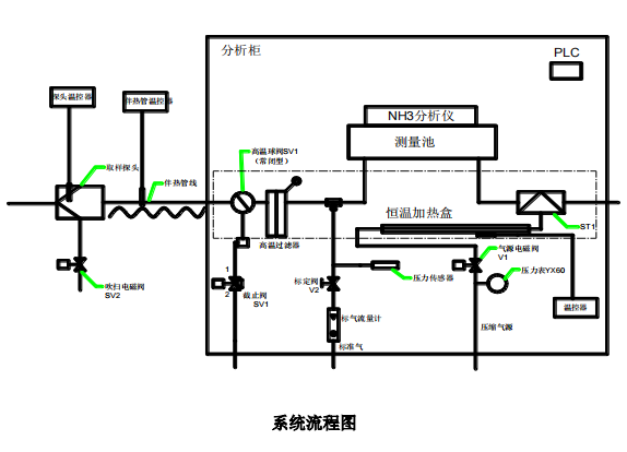 脱硝高温抽取式激光氨逃逸技术方案(TK-1100 型)